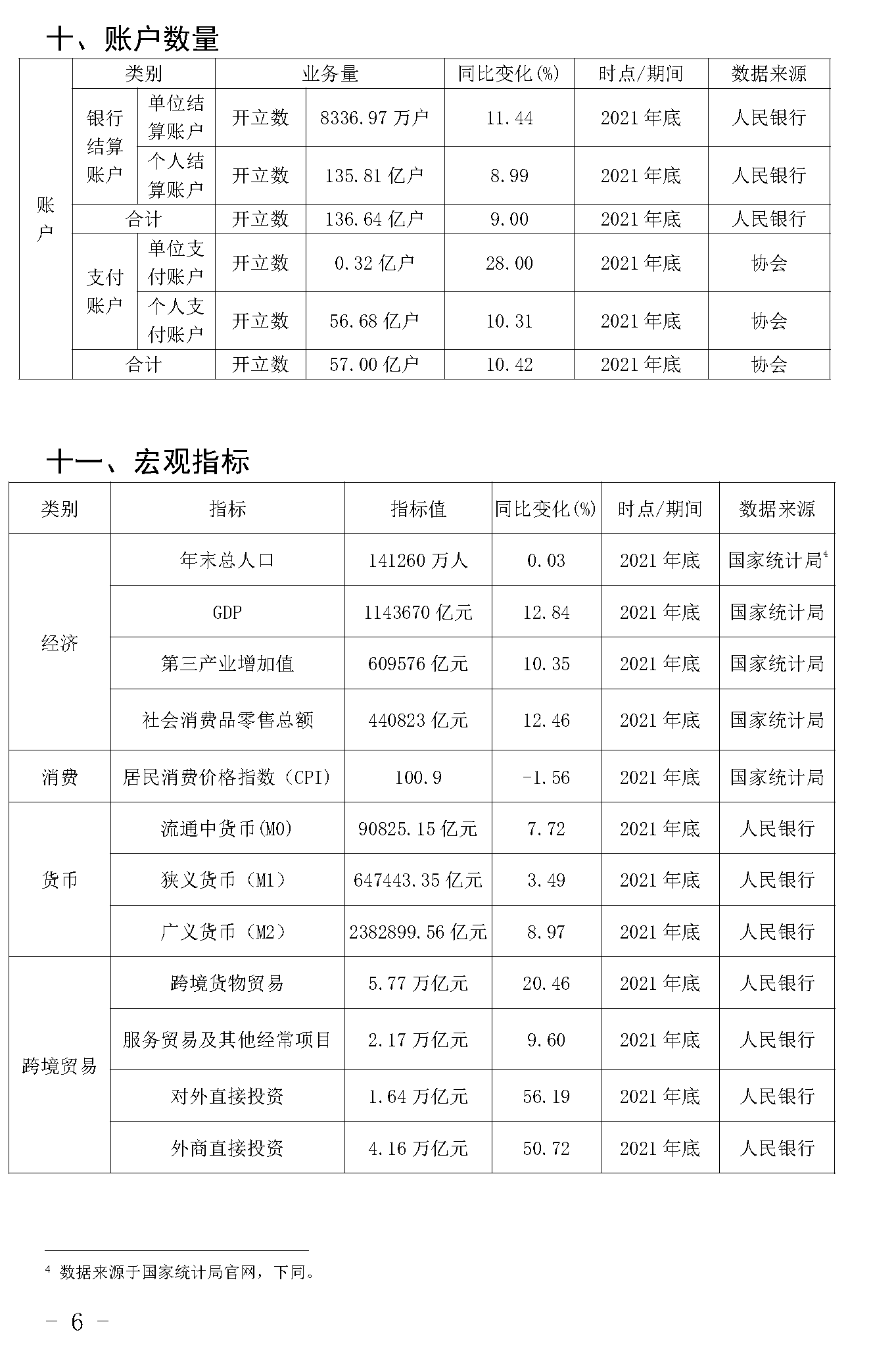 截止2021年末POS机总量3893万台！信用卡逾期半年总额860亿