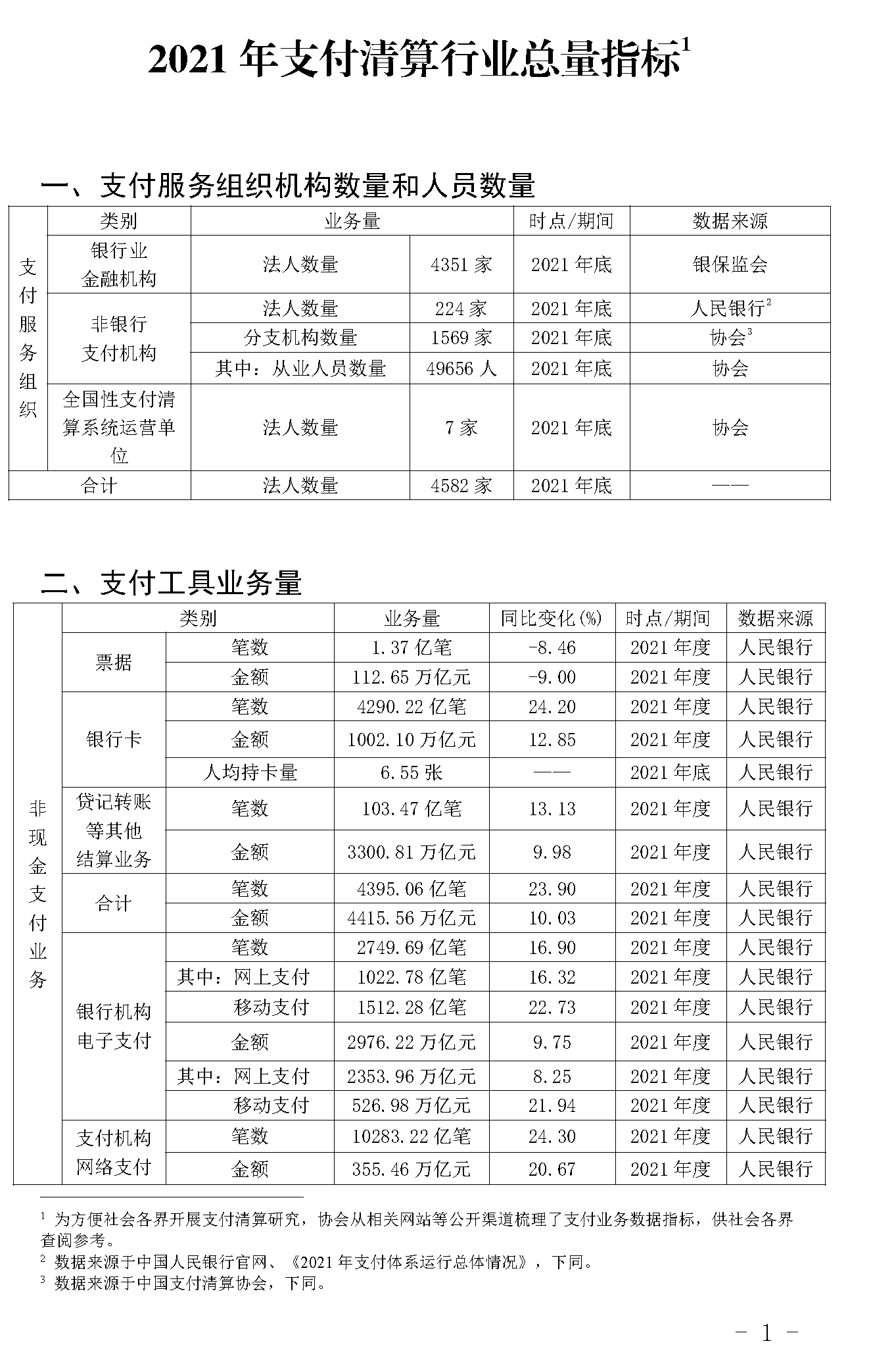 截止2021年末POS机总量3893万台！信用卡逾期半年总额860亿