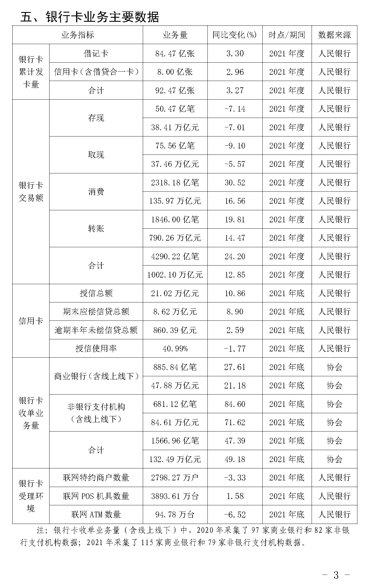 截止2021年末POS机总量3893万台！信用卡逾期半年总额860亿