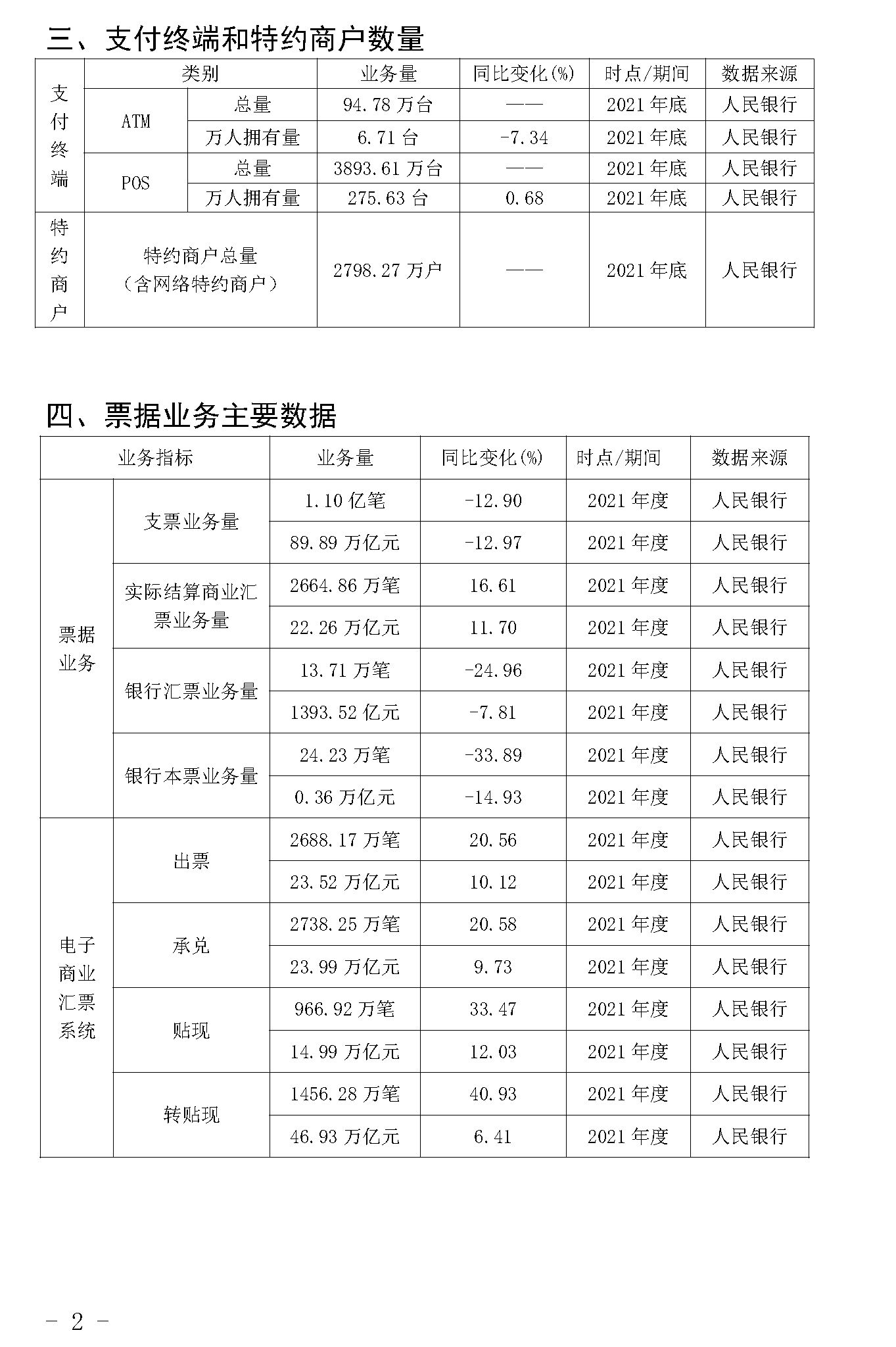 截止2021年末POS机总量3893万台！信用卡逾期半年总额860亿